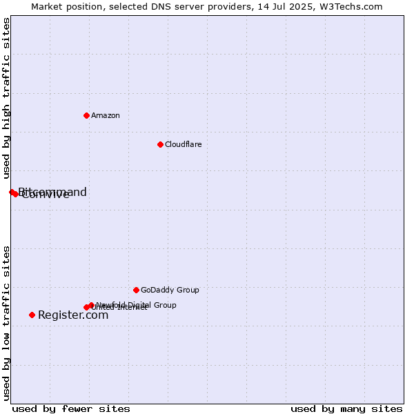 Market position of Register.com vs. Comvive vs. Bitcommand
