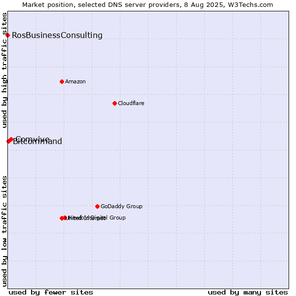 Market position of Comvive vs. Bitcommand vs. RosBusinessConsulting