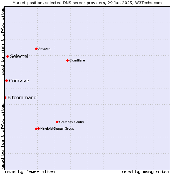 Market position of Selectel vs. Comvive vs. Bitcommand
