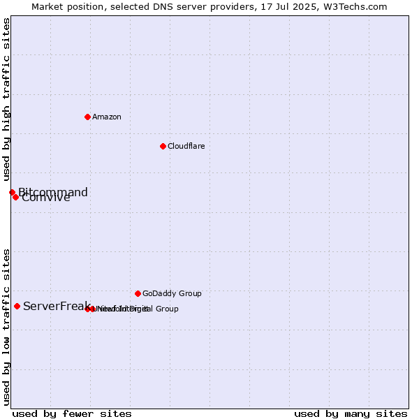 Market position of ServerFreak vs. Comvive vs. Bitcommand