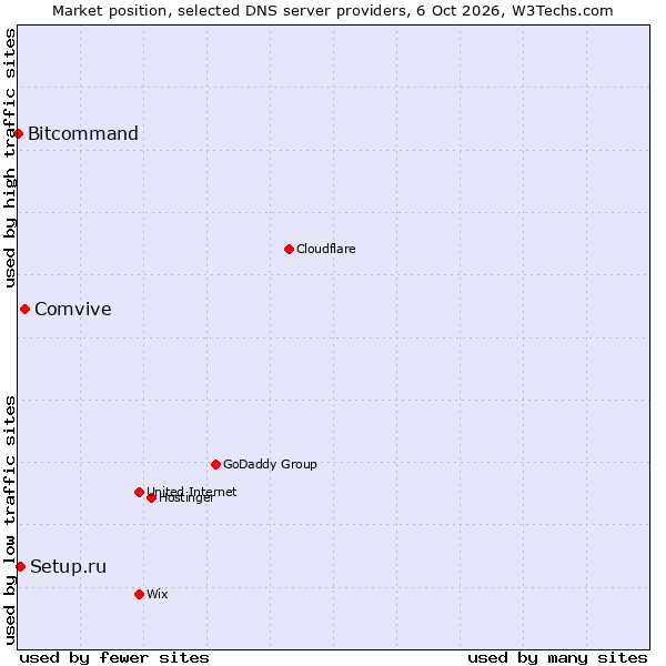 Market position of Comvive vs. Setup.ru vs. Bitcommand