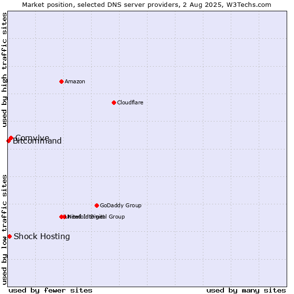 Market position of Comvive vs. Shock Hosting vs. Bitcommand