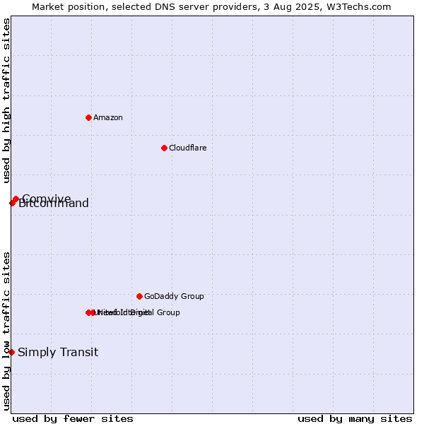 Market position of Comvive vs. Bitcommand vs. Simply Transit