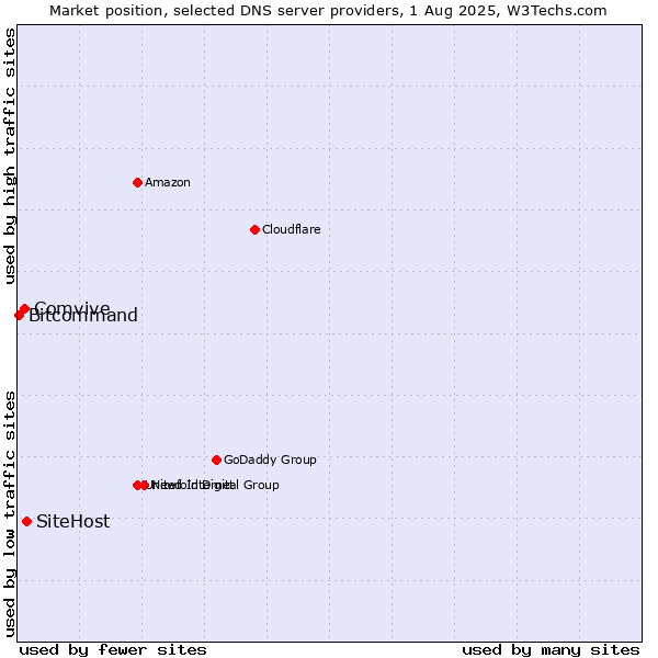 Market position of SiteHost vs. Comvive vs. Bitcommand