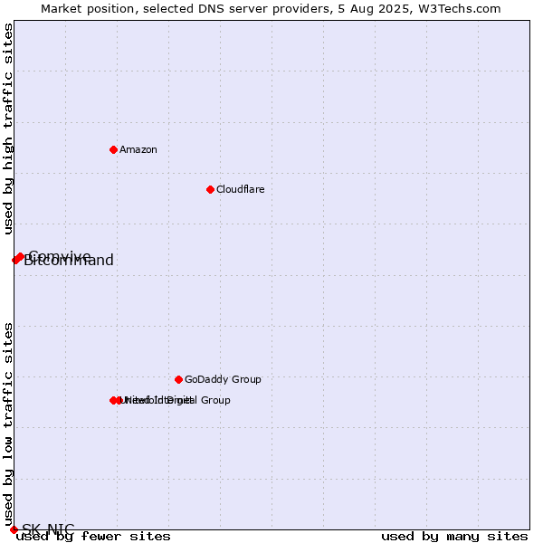 Market position of Comvive vs. Bitcommand vs. SK-NIC