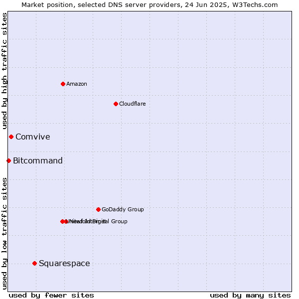 Market position of Squarespace vs. Comvive vs. Bitcommand