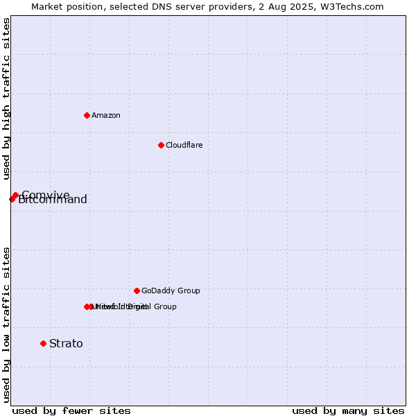 Market position of Strato vs. Comvive vs. Bitcommand