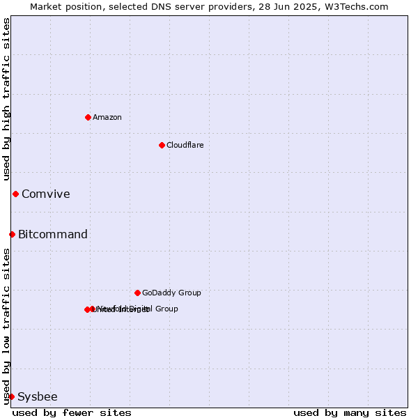 Market position of Comvive vs. Bitcommand vs. Sysbee
