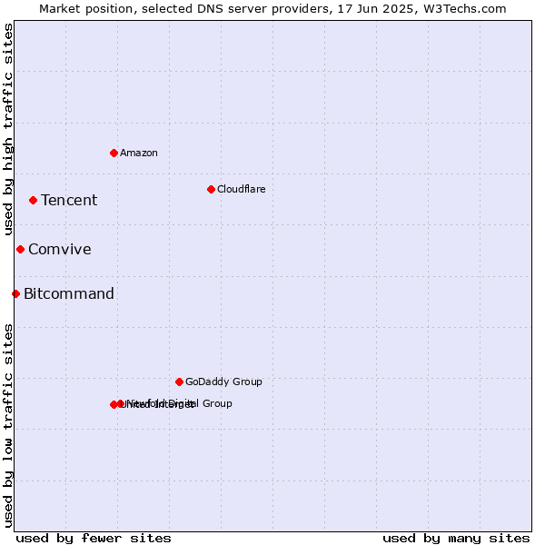 Market position of Tencent vs. Comvive vs. Bitcommand