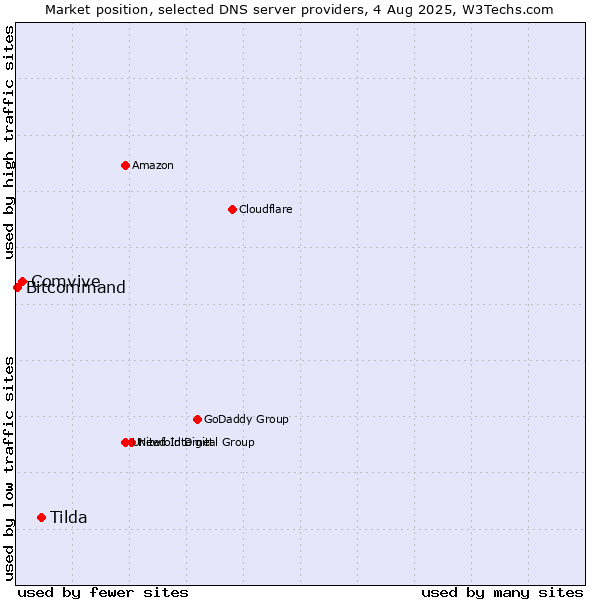 Market position of Tilda vs. Comvive vs. Bitcommand