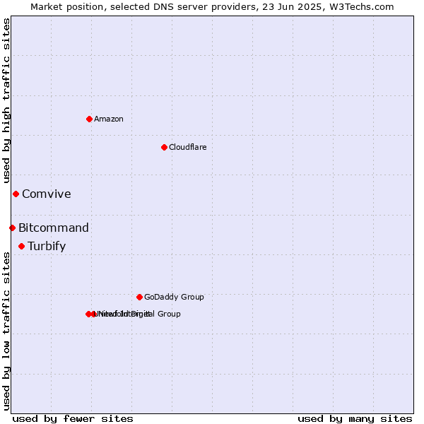 Market position of Turbify vs. Comvive vs. Bitcommand