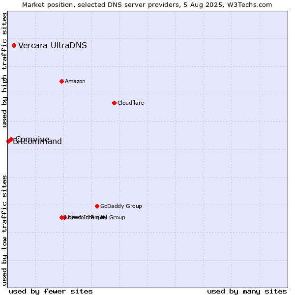 Market position of Vercara UltraDNS vs. Comvive vs. Bitcommand