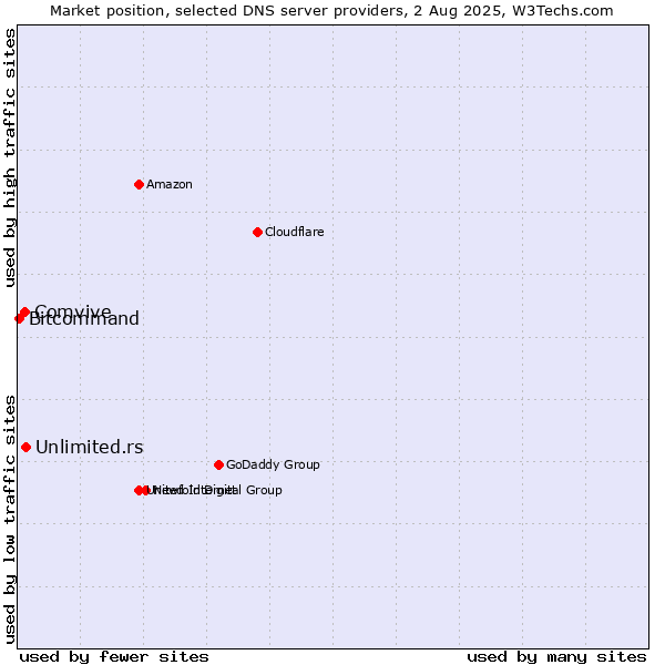 Market position of Unlimited.rs vs. Comvive vs. Bitcommand