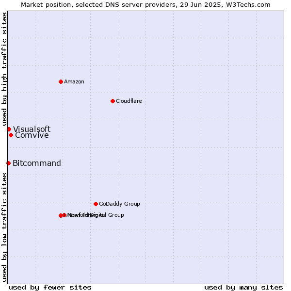 Market position of Comvive vs. Visualsoft vs. Bitcommand