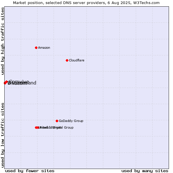 Market position of Comvive vs. Vivacom vs. Bitcommand