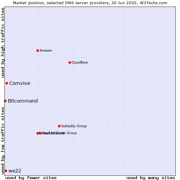 Market position of Comvive vs. we22 vs. Bitcommand