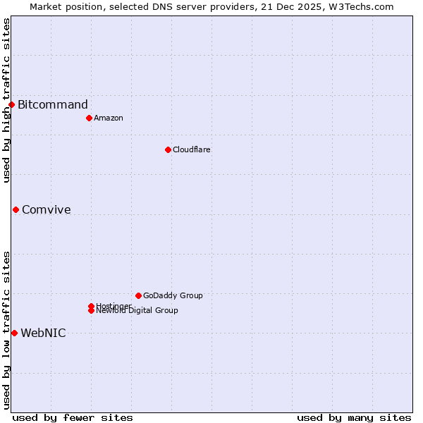 Market position of Comvive vs. WebNIC vs. Bitcommand