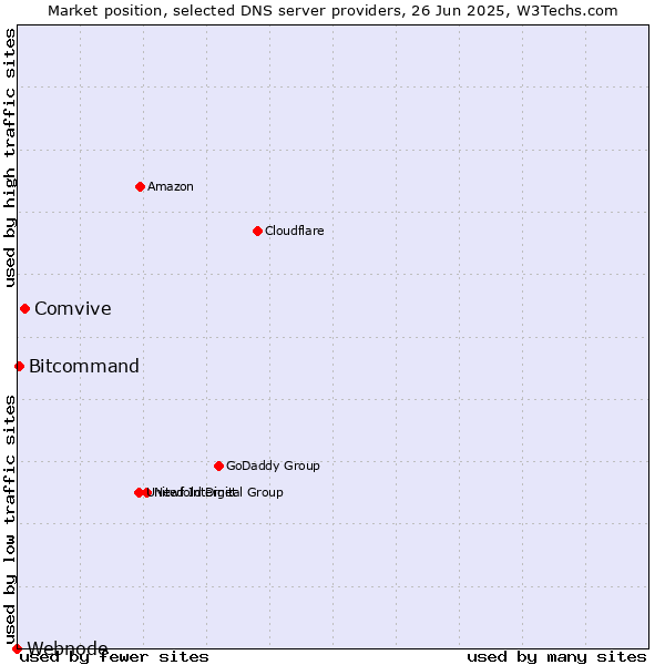Market position of Comvive vs. Bitcommand vs. Webnode