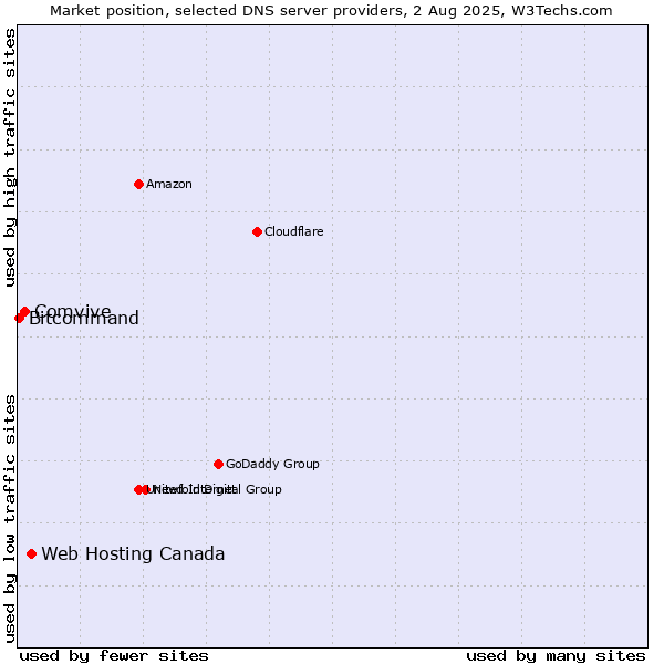 Market position of Web Hosting Canada vs. Comvive vs. Bitcommand