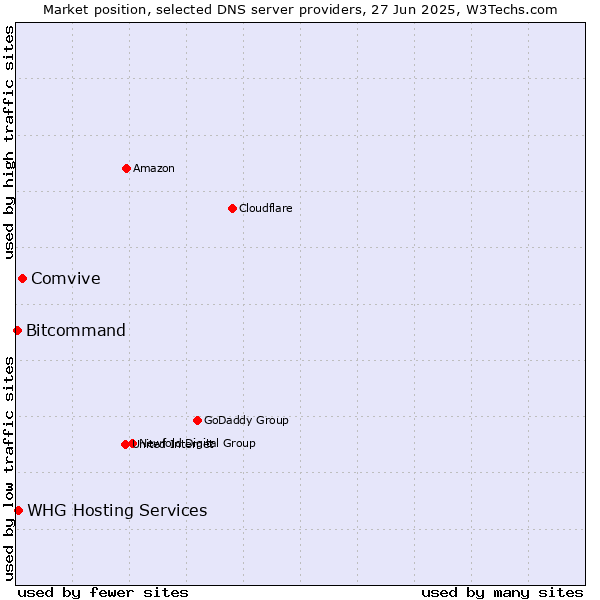 Market position of Comvive vs. WHG Hosting Services vs. Bitcommand