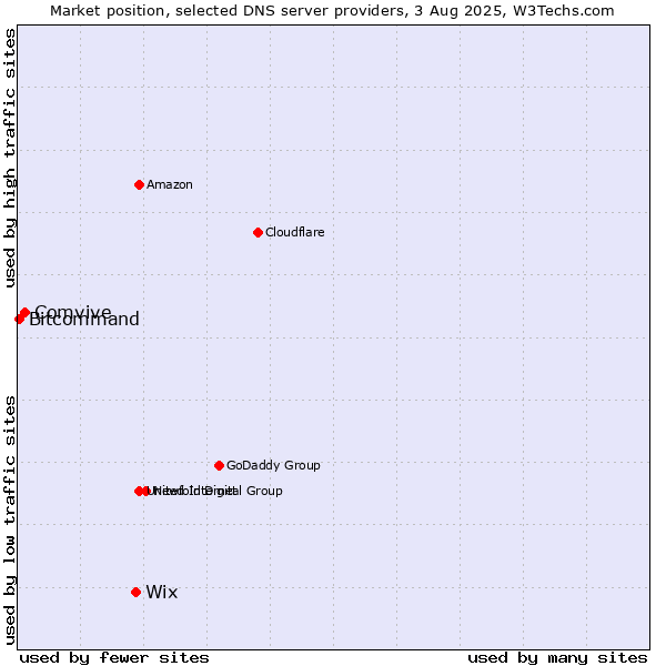 Market position of Wix vs. Comvive vs. Bitcommand
