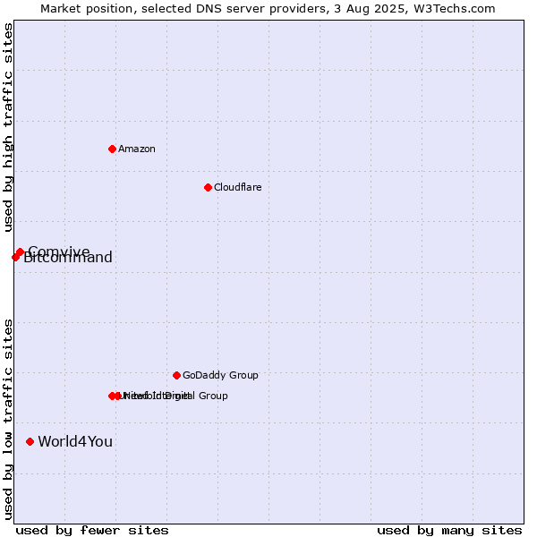 Market position of World4You vs. Comvive vs. Bitcommand