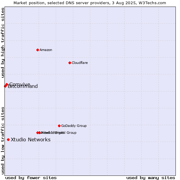 Market position of Xtudio Networks vs. Comvive vs. Bitcommand