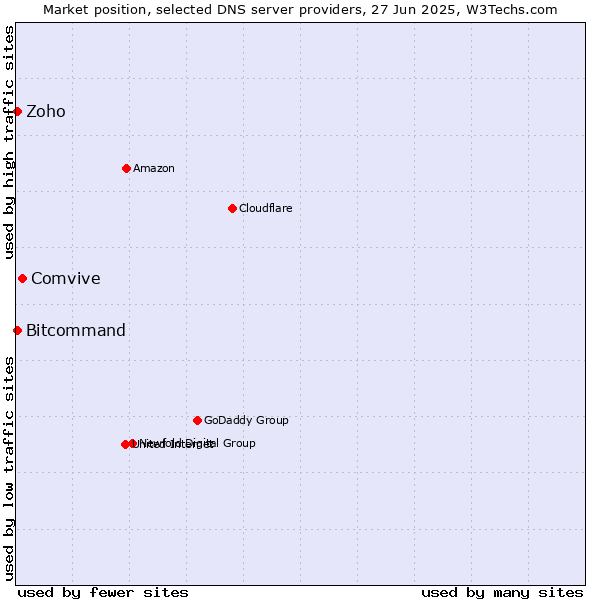 Market position of Comvive vs. Zoho vs. Bitcommand