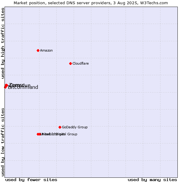Market position of Comvive vs. Zomro vs. Bitcommand