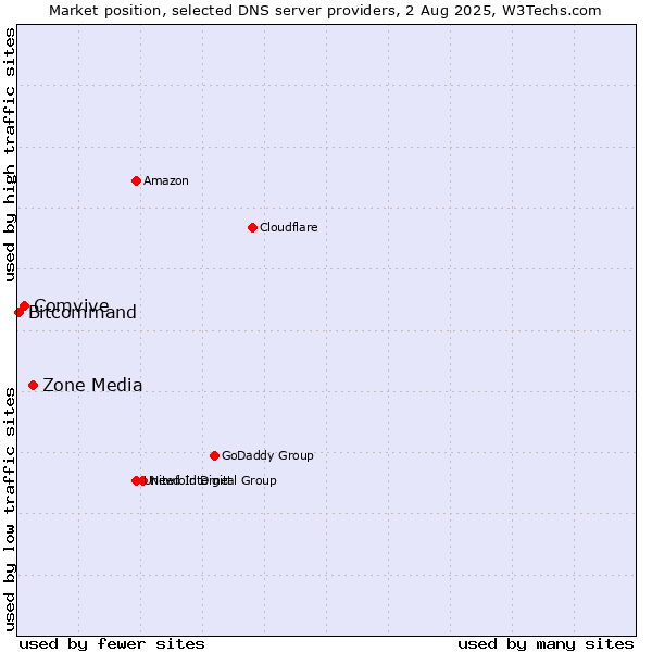 Market position of Zone Media vs. Comvive vs. Bitcommand