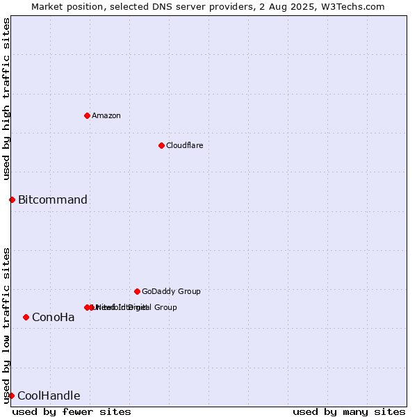 Market position of ConoHa vs. Bitcommand vs. CoolHandle