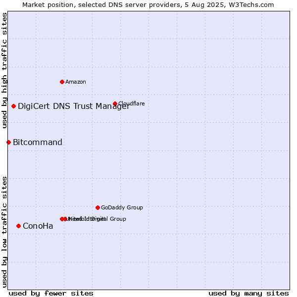 Market position of ConoHa vs. DigiCert DNS Trust Manager vs. Bitcommand