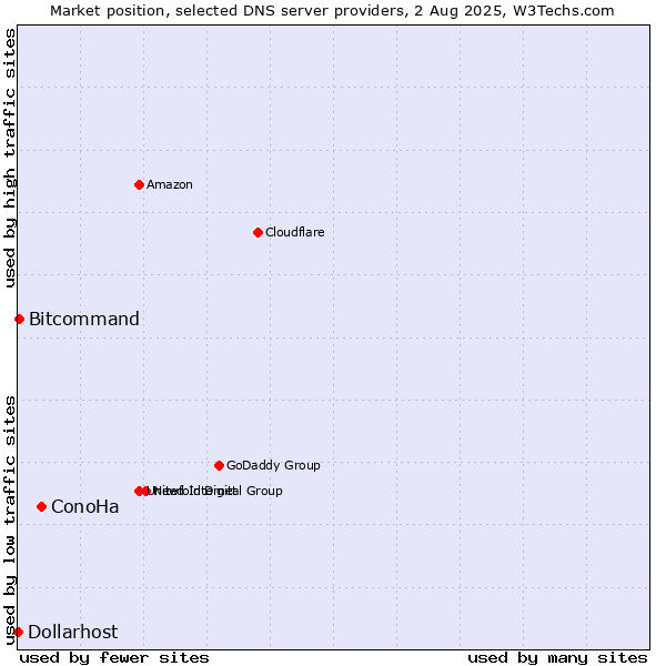 Market position of ConoHa vs. Bitcommand vs. Dollarhost