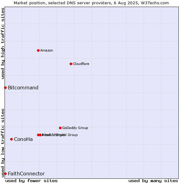 Market position of ConoHa vs. FaithConnector vs. Bitcommand