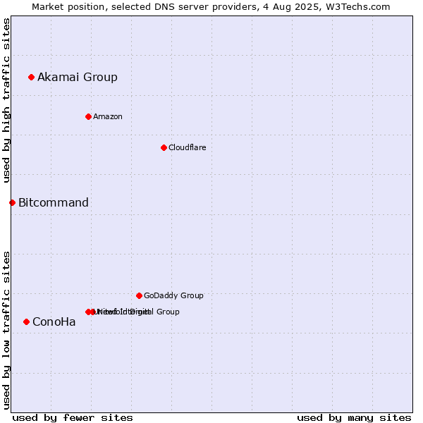 Market position of Akamai Group vs. ConoHa vs. Bitcommand