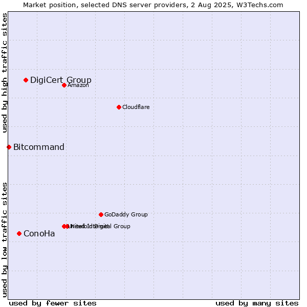 Market position of DigiCert Group vs. ConoHa vs. Bitcommand