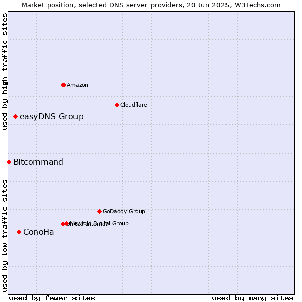 Market position of ConoHa vs. easyDNS Group vs. Bitcommand