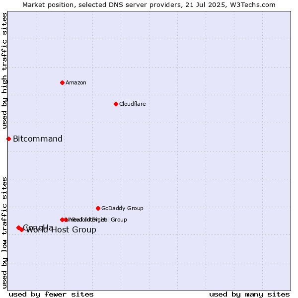 Market position of World Host Group vs. ConoHa vs. Bitcommand