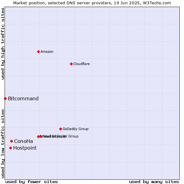 Market position of ConoHa vs. Hostpoint vs. Bitcommand