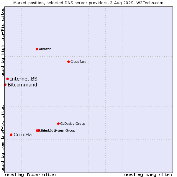 Market position of ConoHa vs. Internet.BS vs. Bitcommand