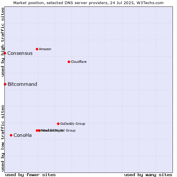 Market position of ConoHa vs. Bitcommand vs. Consensus