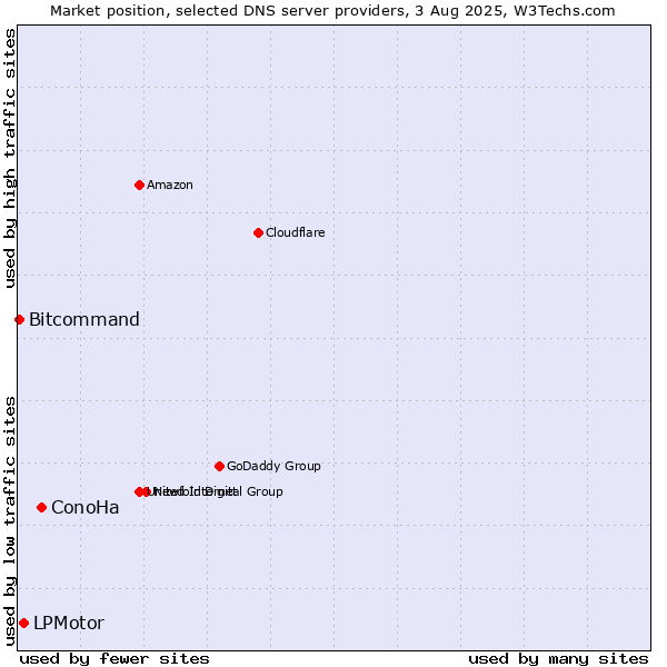 Market position of ConoHa vs. LPMotor vs. Bitcommand