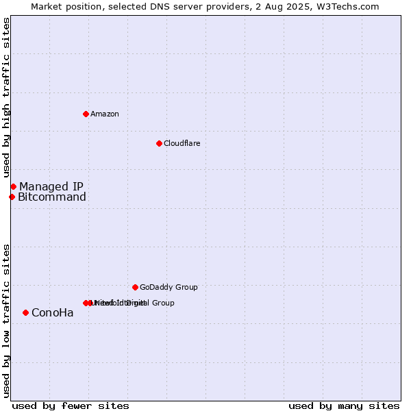 Market position of ConoHa vs. Managed IP vs. Bitcommand