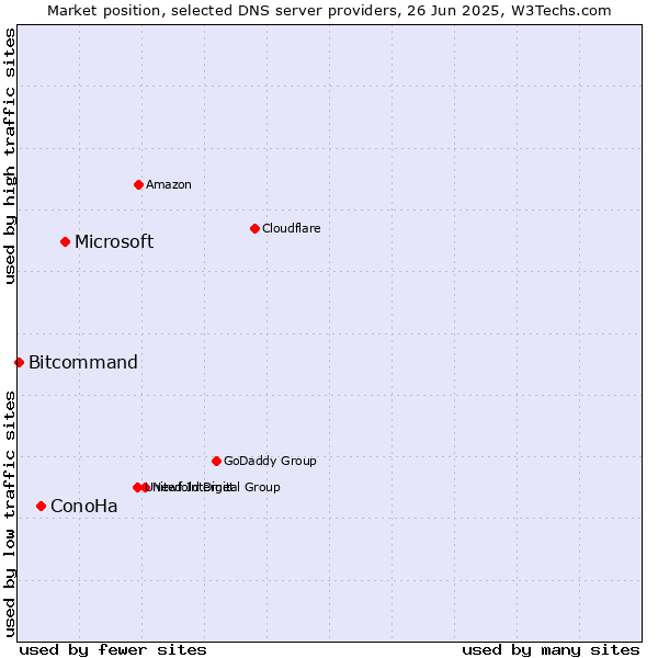 Market position of Microsoft vs. ConoHa vs. Bitcommand