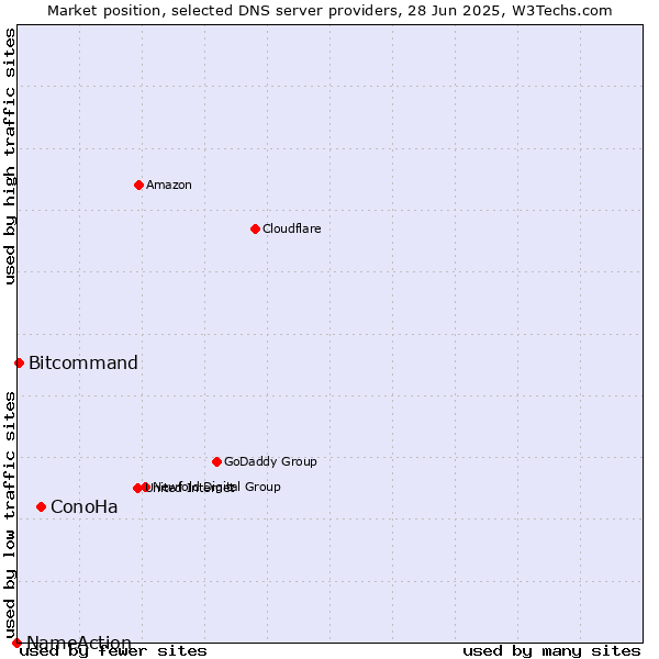 Market position of ConoHa vs. Bitcommand vs. NameAction