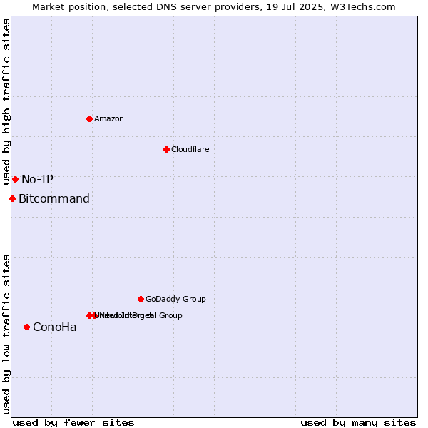 Market position of ConoHa vs. No-IP vs. Bitcommand