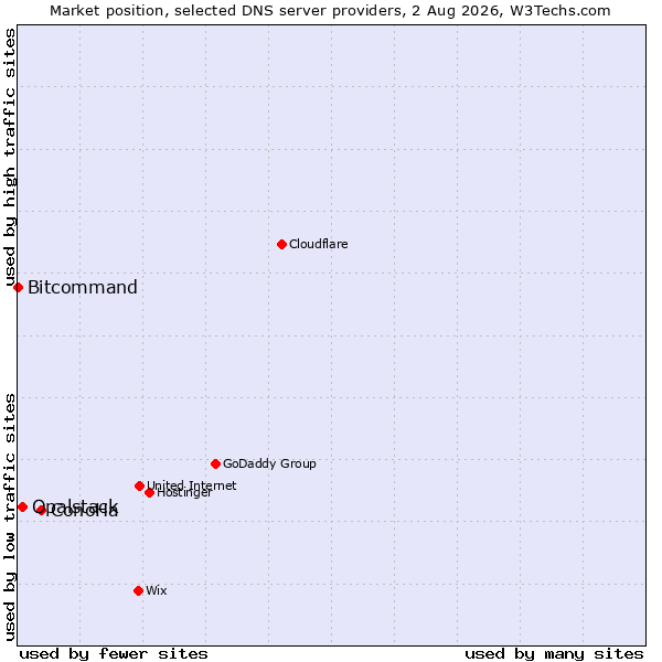Market position of ConoHa vs. Opalstack vs. Bitcommand