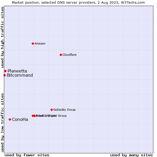 Market position of ConoHa vs. Planeetta vs. Bitcommand