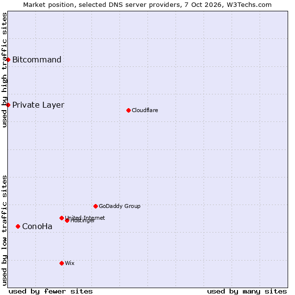 Market position of ConoHa vs. Bitcommand vs. Private Layer
