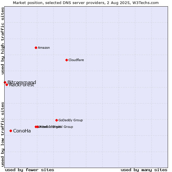 Market position of ConoHa vs. RackForest vs. Bitcommand